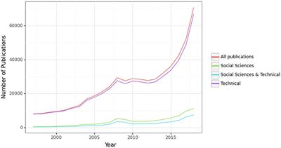 Comparing the Emergence of Technical and Social Sciences Research in Artificial Intelligence